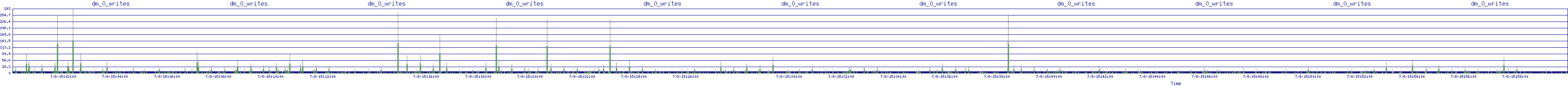 /2025/07/08/15/dm_0_writes.png