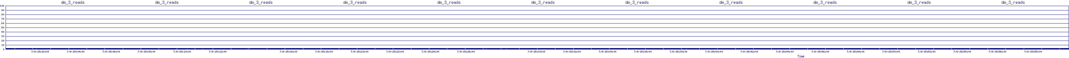/2025/07/08/15/dm_3_reads.png