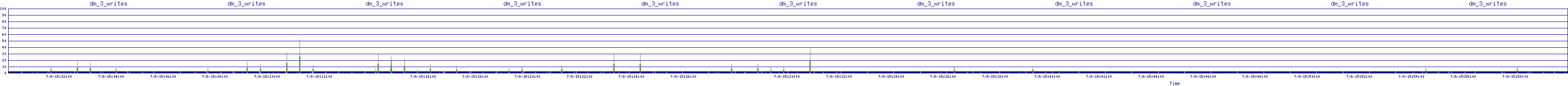 /2025/07/08/15/dm_3_writes.png