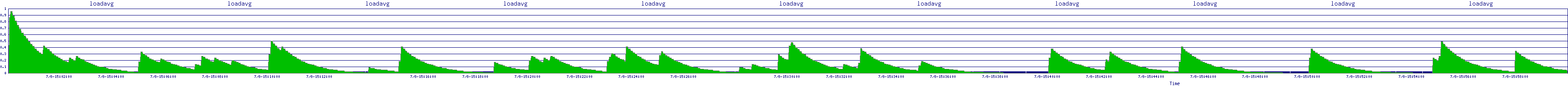 /2025/07/08/15/loadavg.png