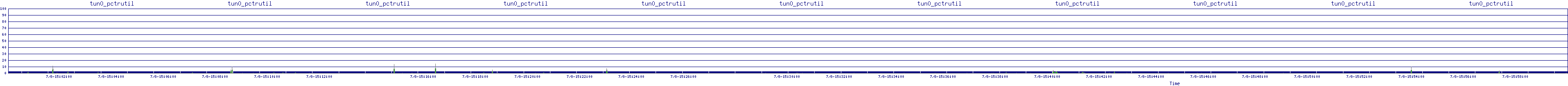 /2025/07/08/15/tun0_pctrutil.png