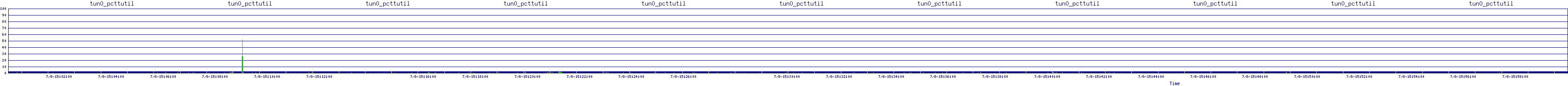 /2025/07/08/15/tun0_pcttutil.png