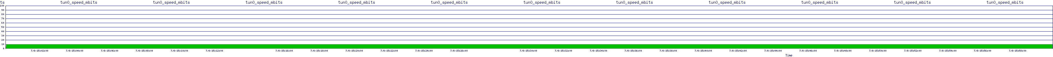 /2025/07/08/15/tun0_speed_mbits.png