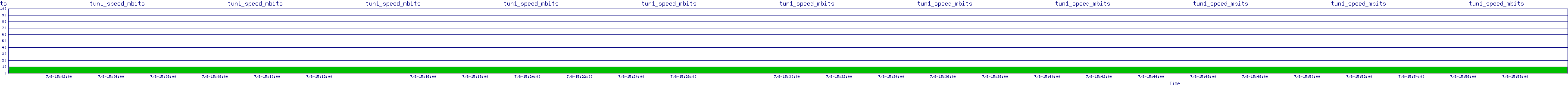 /2025/07/08/15/tun1_speed_mbits.png