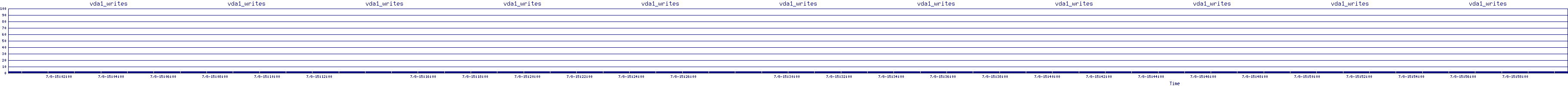 /2025/07/08/15/vda1_writes.png
