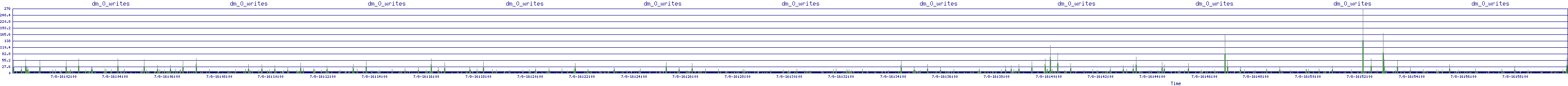 /2025/07/08/16/dm_0_writes.png