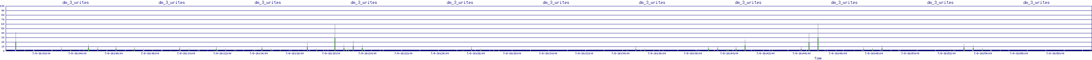 /2025/07/08/16/dm_3_writes.png