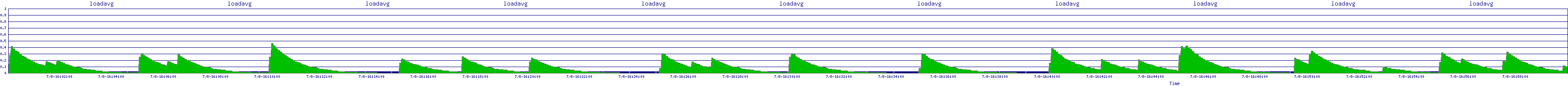 /2025/07/08/16/loadavg.png