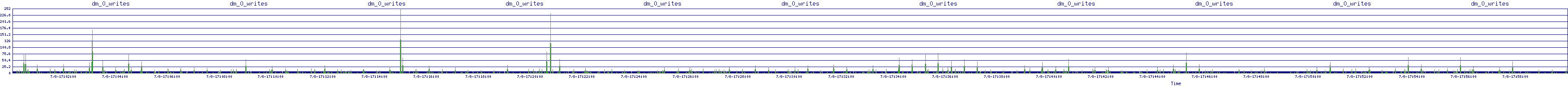 /2025/07/08/17/dm_0_writes.png