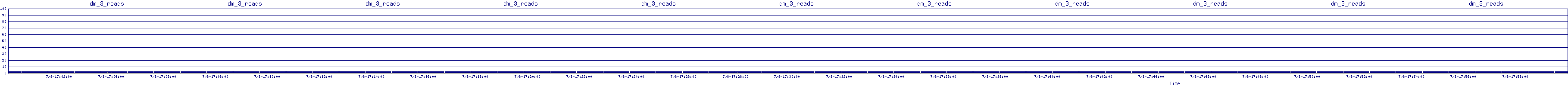 /2025/07/08/17/dm_3_reads.png