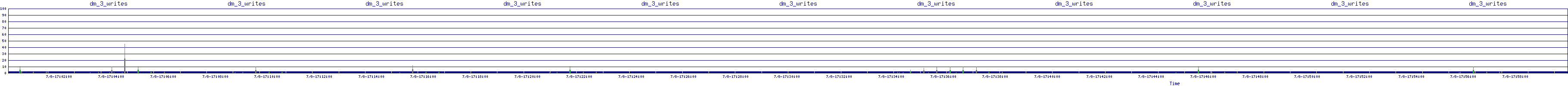 /2025/07/08/17/dm_3_writes.png