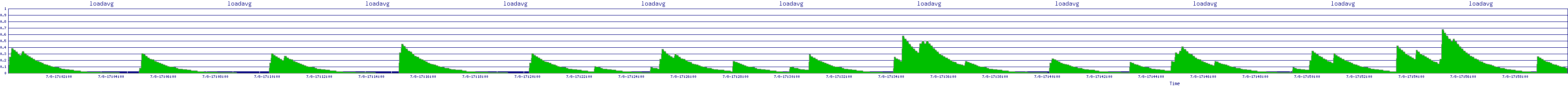 /2025/07/08/17/loadavg.png