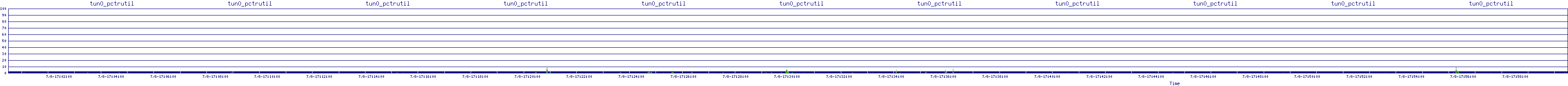 /2025/07/08/17/tun0_pctrutil.png