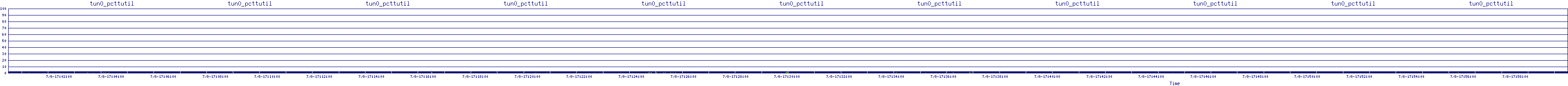 /2025/07/08/17/tun0_pcttutil.png