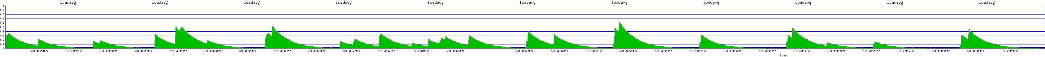/2025/07/08/18/loadavg.png