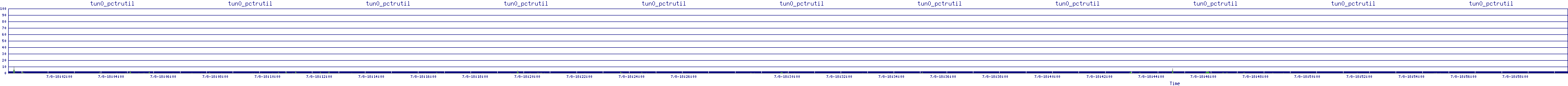/2025/07/08/18/tun0_pctrutil.png