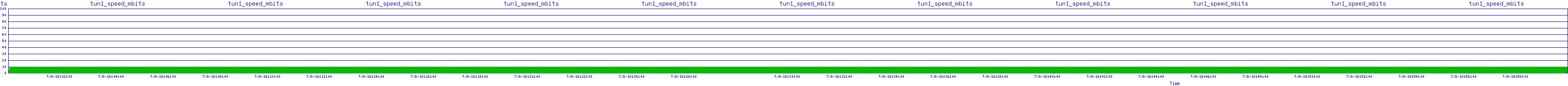 /2025/07/08/18/tun1_speed_mbits.png