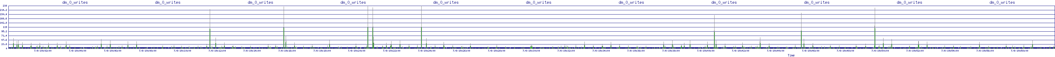 /2025/07/08/19/dm_0_writes.png