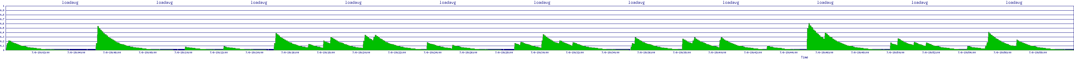 /2025/07/08/19/loadavg.png