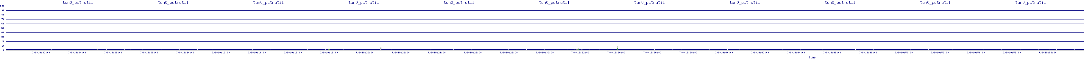 /2025/07/08/19/tun0_pctrutil.png