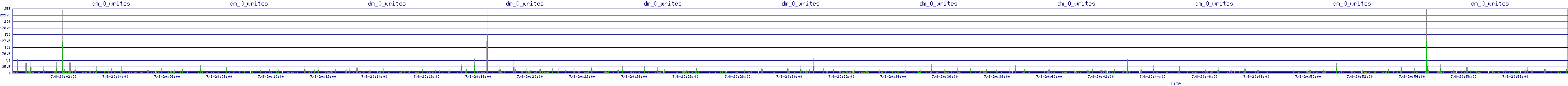 /2025/07/08/20/dm_0_writes.png