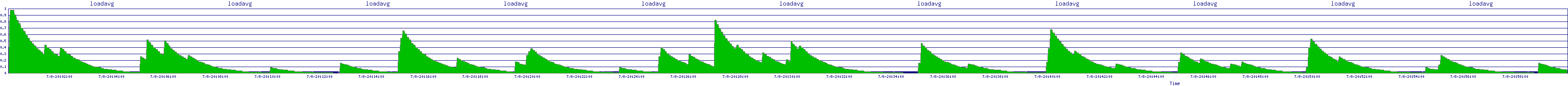 /2025/07/08/20/loadavg.png