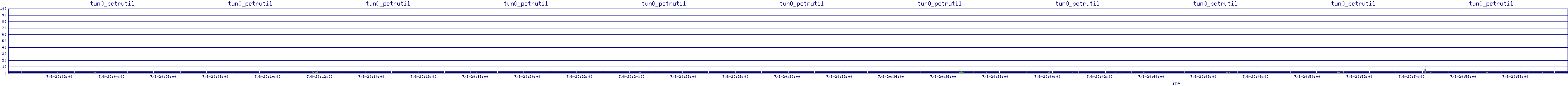/2025/07/08/20/tun0_pctrutil.png