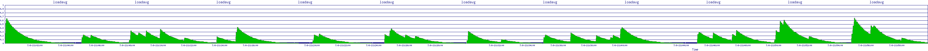 /2025/07/08/21/loadavg.png