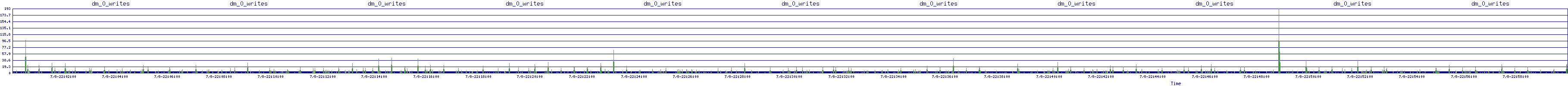/2025/07/08/22/dm_0_writes.png
