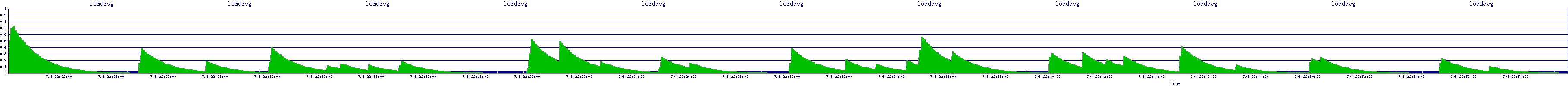 /2025/07/08/22/loadavg.png