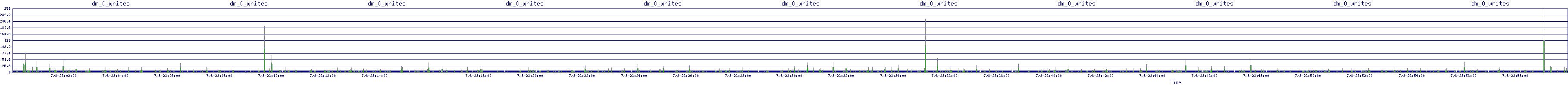 /2025/07/08/23/dm_0_writes.png