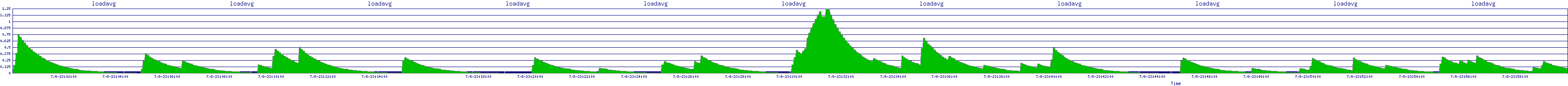 /2025/07/08/23/loadavg.png