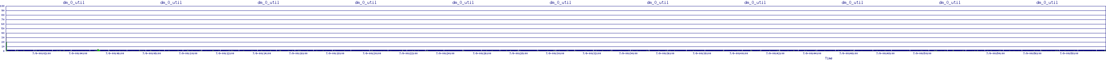 /2025/07/09/00/dm_0_util.png