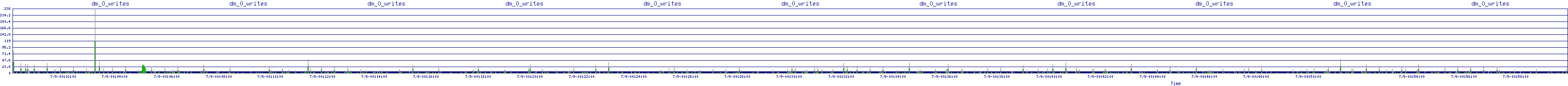 /2025/07/09/00/dm_0_writes.png