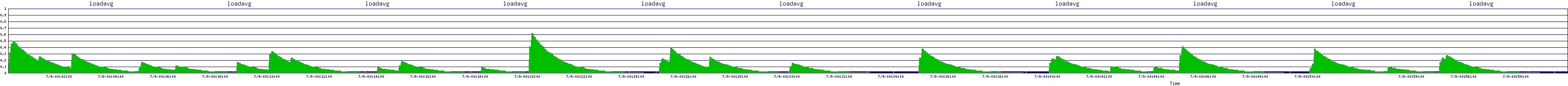 /2025/07/09/00/loadavg.png