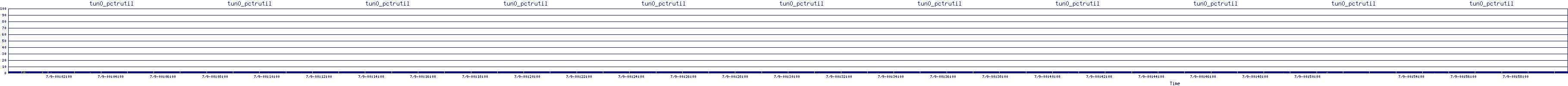 /2025/07/09/00/tun0_pctrutil.png
