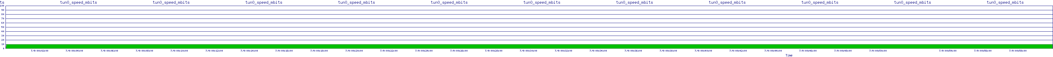 /2025/07/09/00/tun0_speed_mbits.png