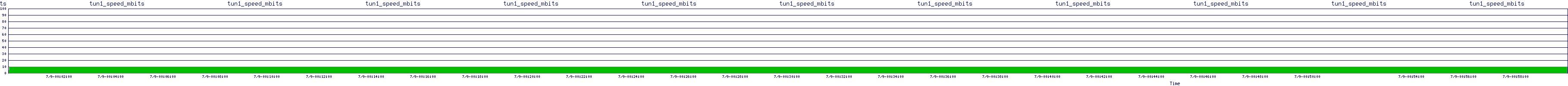 /2025/07/09/00/tun1_speed_mbits.png