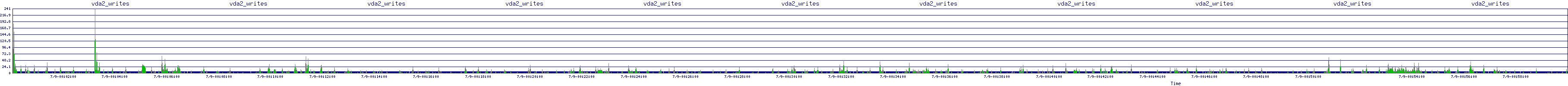 /2025/07/09/00/vda2_writes.png