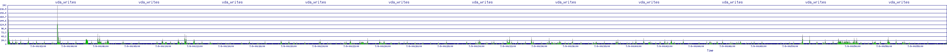 /2025/07/09/00/vda_writes.png