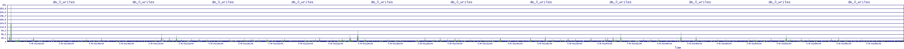 /2025/07/09/01/dm_0_writes.png