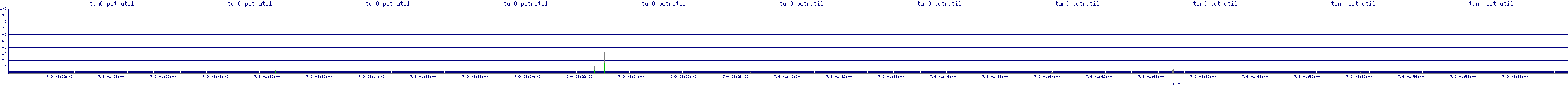 /2025/07/09/01/tun0_pctrutil.png