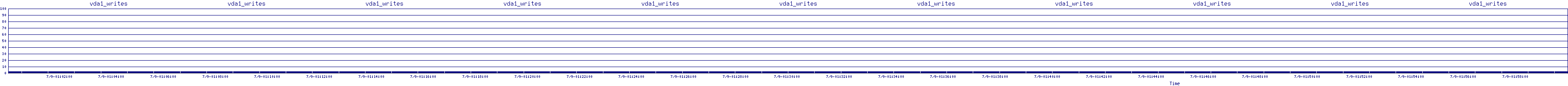 /2025/07/09/01/vda1_writes.png