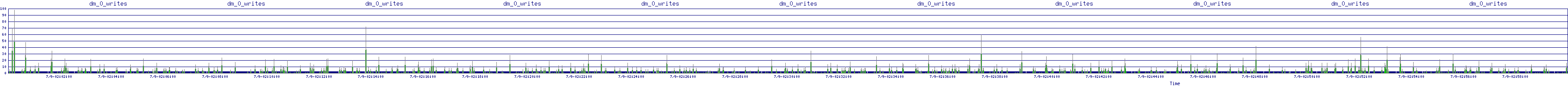 /2025/07/09/02/dm_0_writes.png