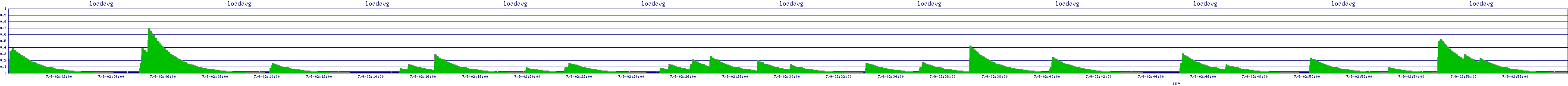 /2025/07/09/02/loadavg.png