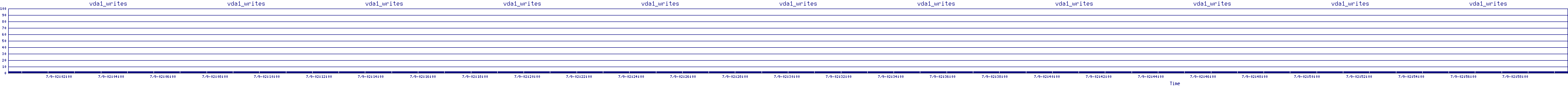 /2025/07/09/02/vda1_writes.png