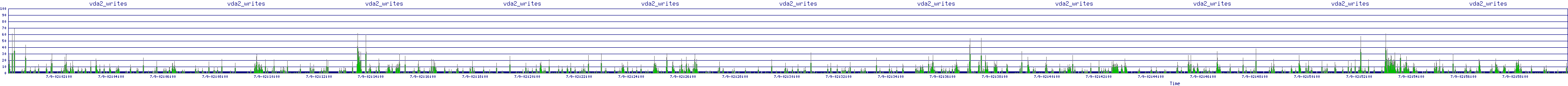 /2025/07/09/02/vda2_writes.png