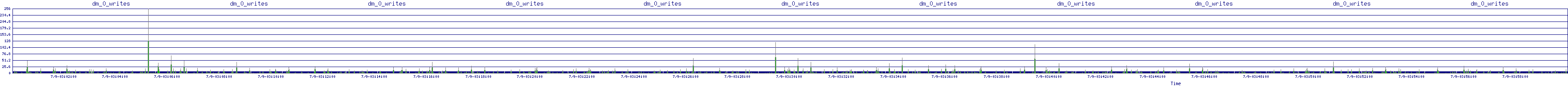/2025/07/09/03/dm_0_writes.png