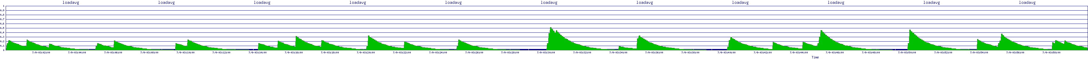 /2025/07/09/03/loadavg.png
