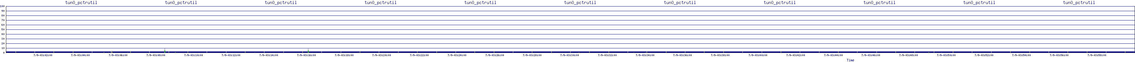 /2025/07/09/03/tun0_pctrutil.png